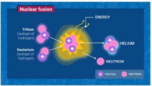Nuclear fusion diagram